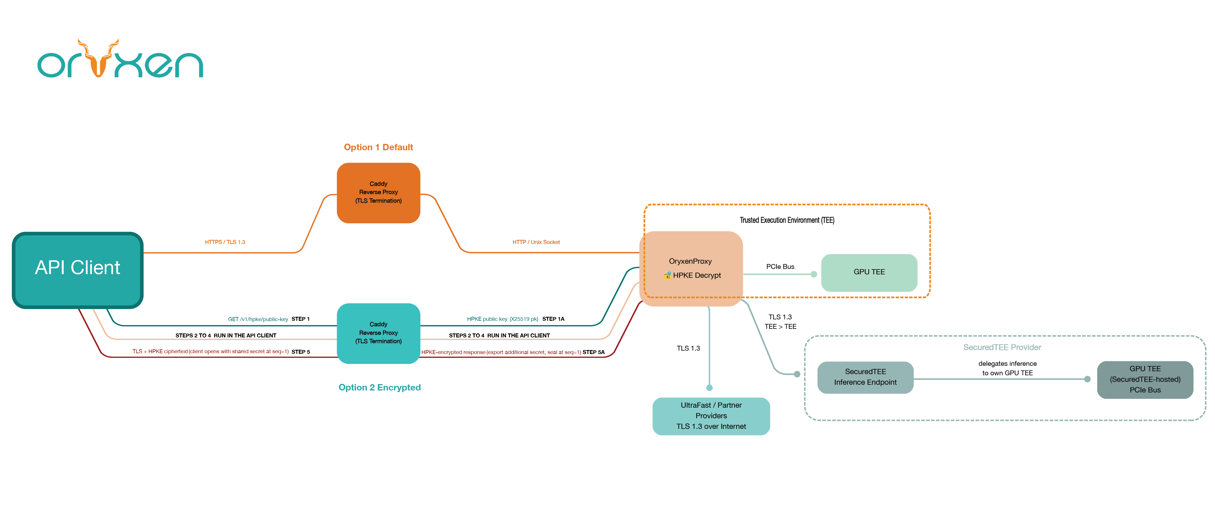 Oryxen API Architecture